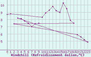 Courbe du refroidissement olien pour Cannes (06)