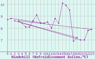 Courbe du refroidissement olien pour Saint-Georges-d