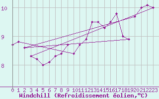 Courbe du refroidissement olien pour la bouée 62129
