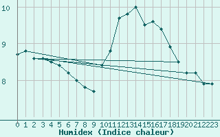 Courbe de l'humidex pour Corny-sur-Moselle (57)