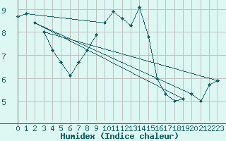 Courbe de l'humidex pour Kuggoren