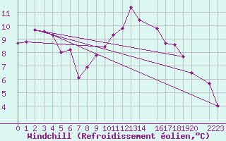 Courbe du refroidissement olien pour Madrid / Retiro (Esp)