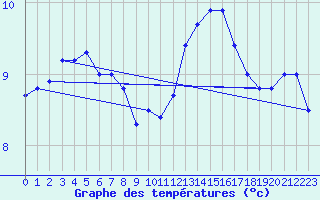 Courbe de tempratures pour Quintenic (22)