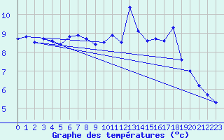 Courbe de tempratures pour Lerwick
