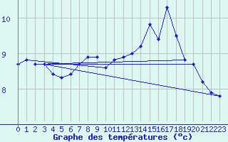 Courbe de tempratures pour Stabroek
