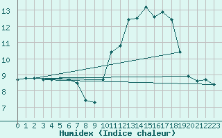 Courbe de l'humidex pour Caix (80)