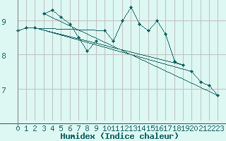 Courbe de l'humidex pour Nancy - Essey (54)