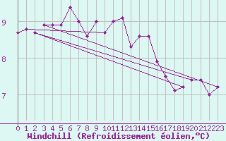Courbe du refroidissement olien pour Cardinham