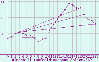 Courbe du refroidissement olien pour Rmering-ls-Puttelange (57)