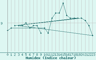 Courbe de l'humidex pour Cherbourg (50)