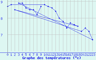 Courbe de tempratures pour Baltasound