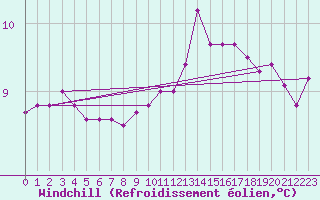 Courbe du refroidissement olien pour Orlans (45)