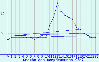 Courbe de tempratures pour Col de Porte - Nivose (38)