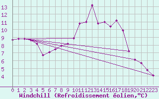Courbe du refroidissement olien pour Disentis
