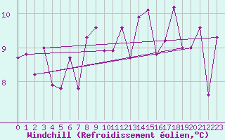 Courbe du refroidissement olien pour Reykjavik