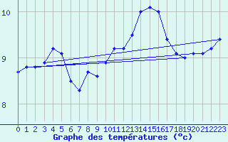 Courbe de tempratures pour Chambry / Aix-Les-Bains (73)