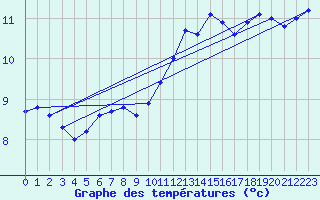 Courbe de tempratures pour Le Bourget (93)