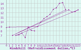 Courbe du refroidissement olien pour Nangis (77)
