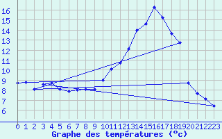 Courbe de tempratures pour Neuchatel (Sw)