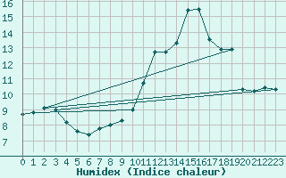 Courbe de l'humidex pour Cap de la Hague (50)