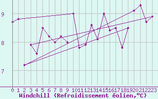 Courbe du refroidissement olien pour Keswick