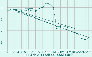 Courbe de l'humidex pour Liscombe