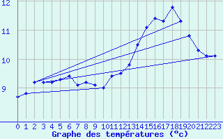 Courbe de tempratures pour Les Martys (11)