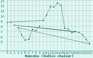 Courbe de l'humidex pour Kaisersbach-Cronhuette