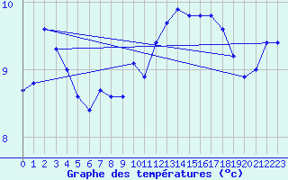Courbe de tempratures pour Asnelles (14)