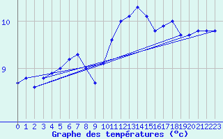 Courbe de tempratures pour Trawscoed
