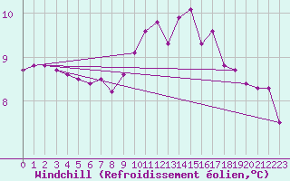 Courbe du refroidissement olien pour Tigery (91)