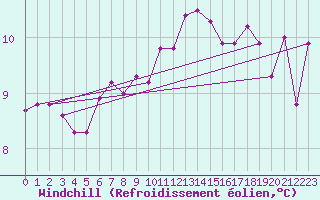 Courbe du refroidissement olien pour Ile d