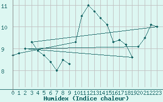 Courbe de l'humidex pour Leucate (11)