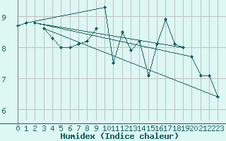 Courbe de l'humidex pour Kuemmersruck