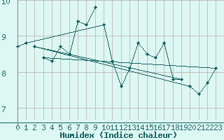 Courbe de l'humidex pour Titlis