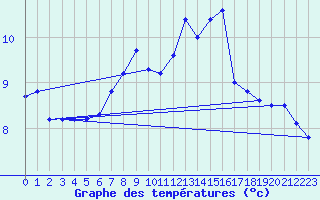 Courbe de tempratures pour Leba