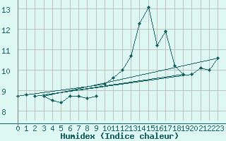 Courbe de l'humidex pour Matro (Sw)