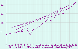 Courbe du refroidissement olien pour Valleroy (54)