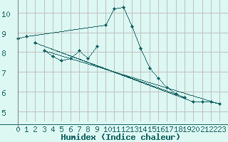 Courbe de l'humidex pour Valderredible, Polientes