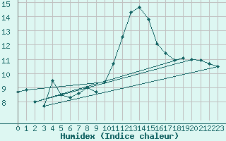 Courbe de l'humidex pour Orange (84)