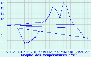 Courbe de tempratures pour Berzme (07)