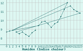 Courbe de l'humidex pour Glasgow (UK)