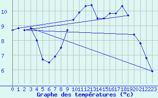 Courbe de tempratures pour Torpes (71)