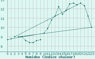 Courbe de l'humidex pour Millau (12)