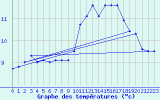 Courbe de tempratures pour Pau (64)