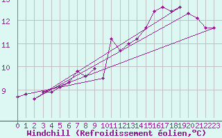 Courbe du refroidissement olien pour Hereford/Credenhill