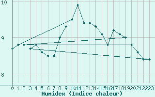 Courbe de l'humidex pour Schluechtern-Herolz