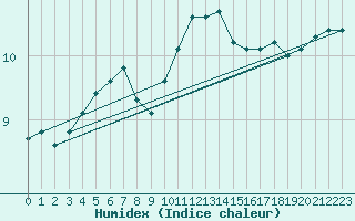 Courbe de l'humidex pour Trawscoed