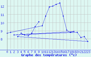 Courbe de tempratures pour Logrono (Esp)