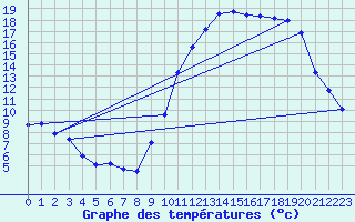 Courbe de tempratures pour Cazaux (33)